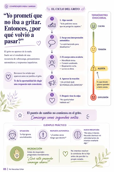 Página de la guía: el ciclo del grito